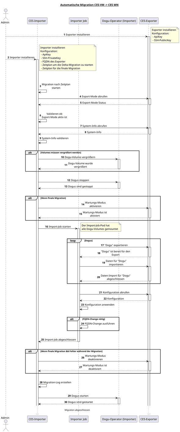 migration flow CES-VM -> CES-MN