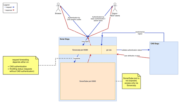 Diagramm zwischen vier Hauptbeteiligten: Browser- und Rest-Clients, dem Sonar- und dem CAS-Dogu. Innerhalb des Sonar-Dogus fängt Sonarcarp auf Port 8080 eingehende Requests ab. Mittels go-cas interagiert es mit dem CAS-Dogu. Ansonsten leitet es Requests an SonarQube auf Port 9000 weiter