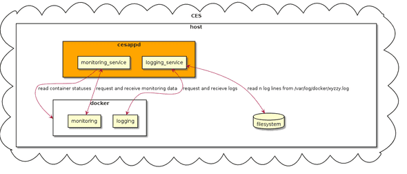 Diagram client-server structure