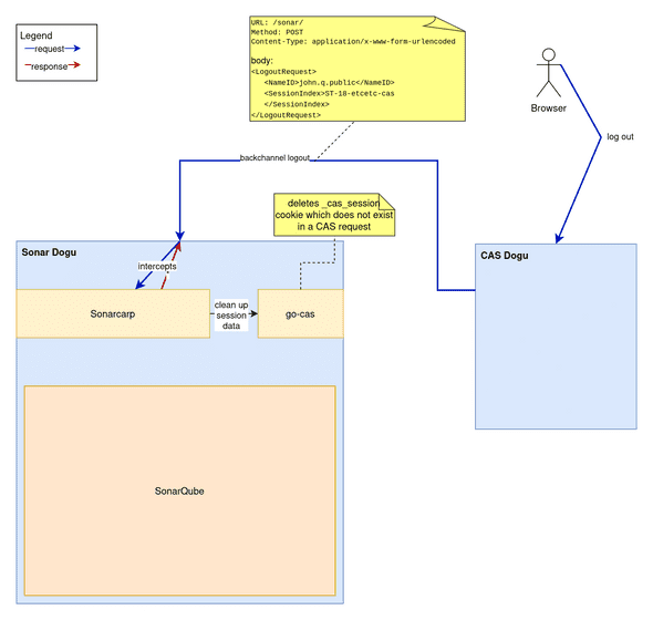 sonarcarp_and_sonarqube_backchannel_logout.png