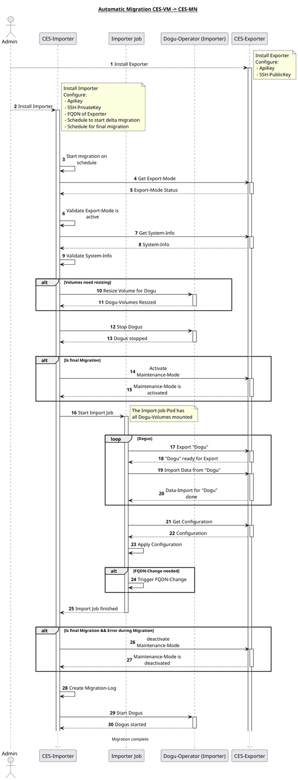 migration flow CES-VM -> CES-MN