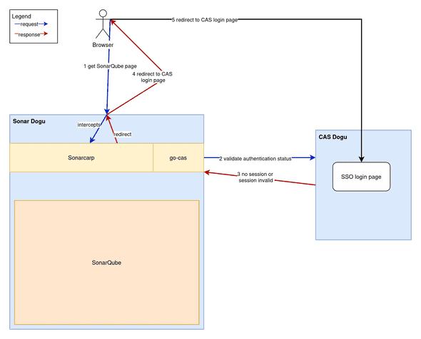CAS-Redirects werden im Browser-Szenario unterstützt. Dabei ermittelt go-cas anhand von Session-Cookies und CAS-Abfragen den Sitzungszustand. Existiert keine gültige SSO-Sitzung im CAS für das verwendete Konto, weist Sonarcarp die Abfrage mit einem Redirect auf die CAS-Seite um