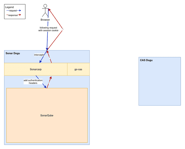 Nach einem SSO-Login bei CAS helfen Session Cookies bei der Anmeldung gegenüber SonarQube. Hierbei werden X-Header zum Zwecke der Authentifizierung in den Request-Kopien an SonarQube angereichert